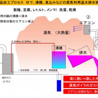 食品加工プロセス ゆで、沸騰、煮込みなどの蒸気利用温水排水現場例